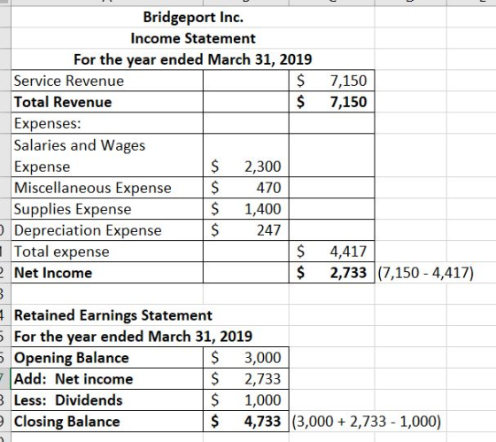 7,150 7,150 Bridgeport Inc. Income Statement For the year ended March 31, 2019 Service Revenue $ Total Revenue $ Expenses: Sa