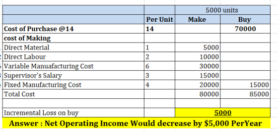 Per Unit 14 5000 units Make Buy 70000 i Cost of Purchase @14 cost of Making Direct Material Direct Labour Variable Manuafactu