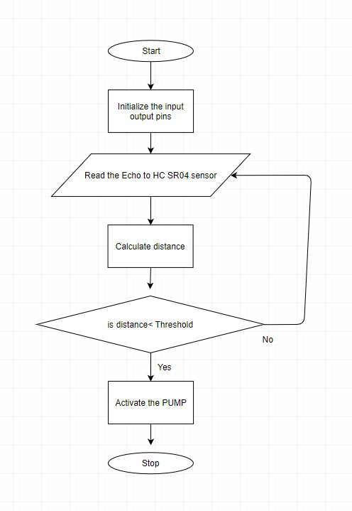 Start Initialize the input output pins Read the Echo to HC SR04 sensor Calculate distance is distance Threshold No Yes Activa