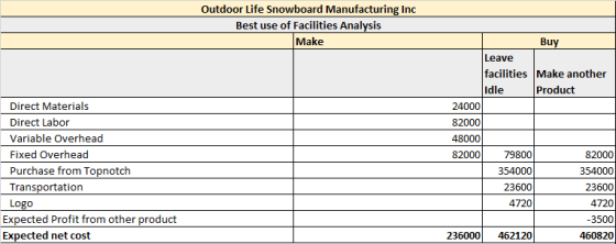 Outdoor Life Snowboard Manufacturing Inc Best use of Facilities Analysis Make Buy Leave facilities Make another Idle Product