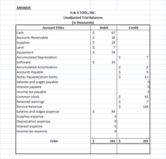 Credit $ 7 26 6 ANSWER: H & H TOOL, INC. Unadjusted Trial Balances (in thousands) Account Titles Debit Cash $ Accounts Receiv