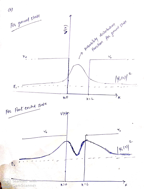 (b) Pou ground share (x) probability distribution Function for ground stafe Vo vo 19,011? E, - ra 20 x=L for first exuted sta