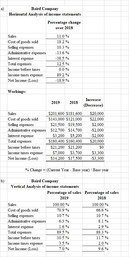 Baird Company Horizontal Analysis of income statements Percentage change over 2018 Sales Cost of goods sold Selling expenses