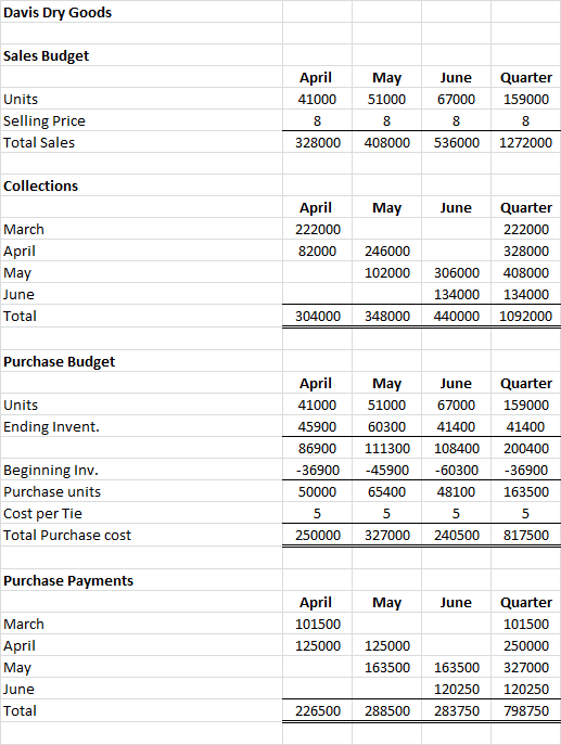 Davis Dry Goods Sales Budget April 41000 May 51000 Quarter 159000 Units Selling Price Total Sales June 67000 8 536000 328000