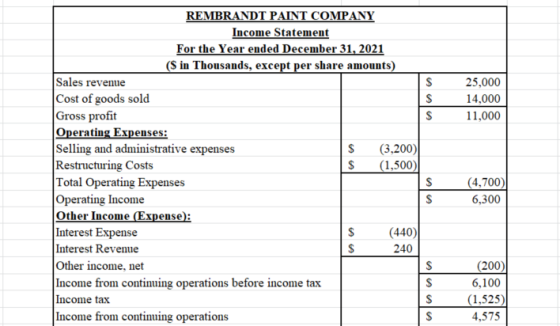 $ S 25,000 14,000 11,000 $ REMBRANDT PAINT COMPANY Income Statement For the Year ended December 31, 2021 (S in Thousands, exc