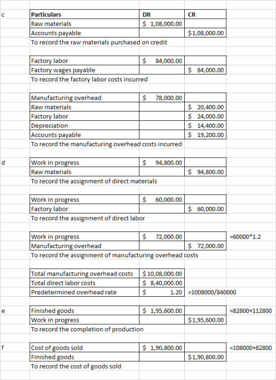 CR Particulars DR Raw materials $ 1,08,000.00 Accounts payable To record the raw materials purchased on credit $1,08,000.00 8