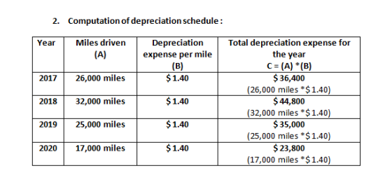 2. Computation of depreciation schedule: Year Miles driven (A) Depreciation expense per mile (B) $ 1.40 2017 26,000 miles 201