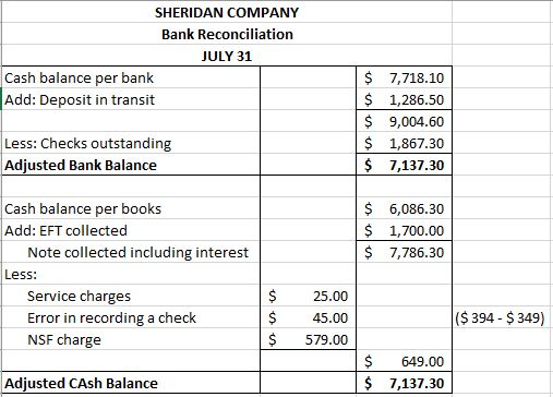 SHERIDAN COMPANY Bank Reconciliation JULY 31 Cash balance per bank Add: Deposit in transit $ $ $ $ $ 7,718.10 1,286.50 9,004.