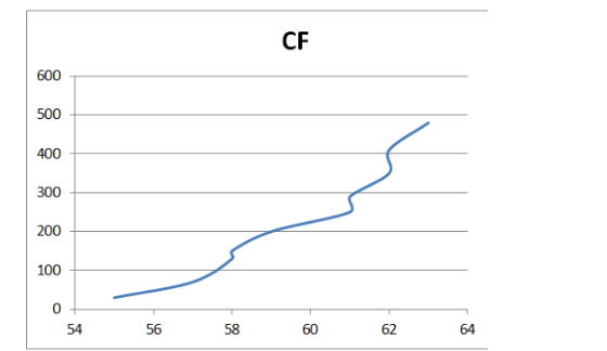 CF 600 500 400 300 200 100 0 54 56 58 60 62 64