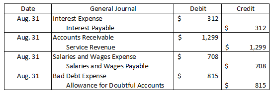 Credit Date Aug. 31 Debit 312 I$ 312 Aug. 31 1,299 General Journal Interest Expense Interest Payable Accounts Receivable Serv