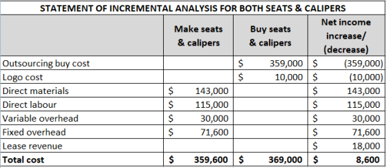 STATEMENT OF INCREMENTAL ANALYSIS FOR BOTH SEATS & CALIPERS Net income Make seats Buy seats increase/ & calipers & calipers (