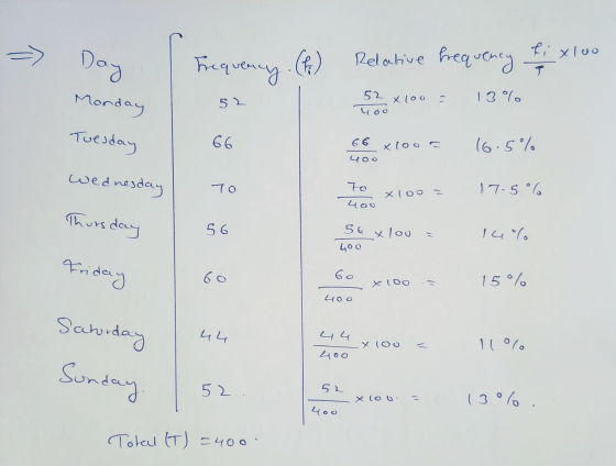 fixloo Frequency (6) Relative frequency => Day Monday Tuesday 52 Xloo yoo 13. 66 X1oo. uoo 16.5% wednesday yo To 4०० 17.5°C x