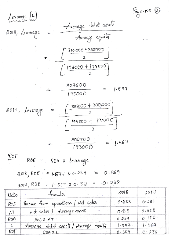 Page No Leverage W Average total assets I 2018, Leverage = Average equity 310,000 + 305000 196000 + 194000 307500 195000 = 1.