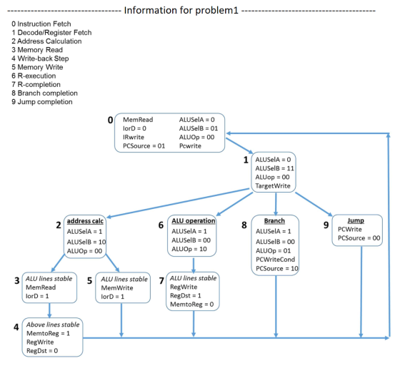 Information for problem1 0 Instruction Fetch 1 Decode/Register Fetch 2 Address Calculation 3 Memory Read 4 Write-back Step 5 Memory Write 6 R-execution 7 R-completion 8 Branch completion 9 Jump completion O Mem Read ALUSelA 0 ALUSelB 01 lorD 0 ALUOp 00 IR write PCSource 01 Powrite 1 ALUSeIA ALUSelB 11 ALUop 00 TargetWrite address calc ALU operation Branch ALUSeIA ALUSeIA ALUSelA 1 ALUSelB 00 ALUSelB 10 ALUSelB> 00 ALUop 10 ALUOp 01 ALUOp 00 PCWritecond PCSource 10 3 ALU lines stable 5 ALU lines stable 7 ALU lines stable MemRead RegWrite Mem Write RegDst 1 orD 1 lorD 1 MemtoReg O 4 Above lines stable MemtoReg 1 Reg Write RegDst O um PCWrite PC Source 00
