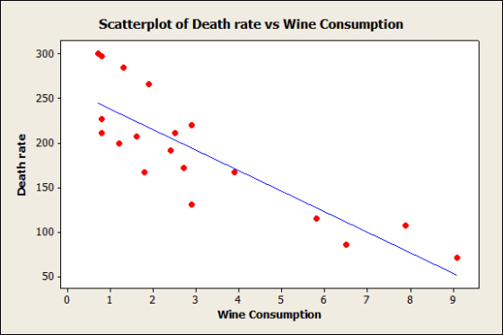 Scatterplot of Death rate vs Wine Consumption 300 250 200 150 100 4 7 2 3 8 9 Wine Consumption