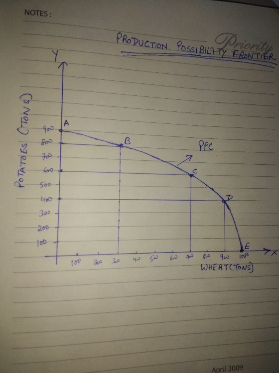 NOTES: PRODUCTION POSSIBILITY FRONTIER 900 POTATOES (TONS 600 400 302 200 JE x 7X lowo 1 100 200 6w 30 40 50 to go ao WHEAT A