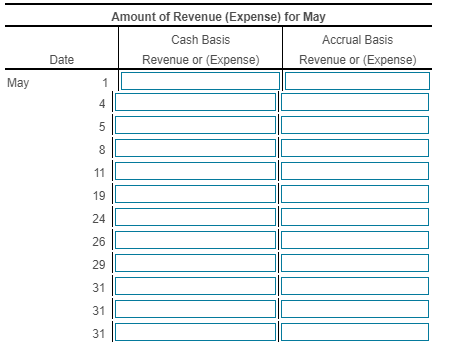 Amount of Revenue (Expense) for May Cash Basis Accrual Basis Revenue or (Expense) Revenue or (Expense) Date May