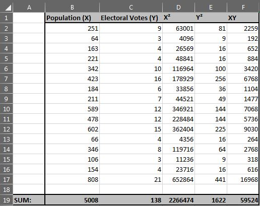 A D E F 1 XY 81 9 2 3 4 5 16 6 7 B C Population (x) Electoral Votes (Y) X? Y2 251 9 63001 64 3 4096 163 4 26569 221 4 48841 3