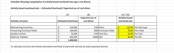 Schedule Showing computation of activity based overhead rates (per cost driver). Activity based overhead rate = Estimated Ove