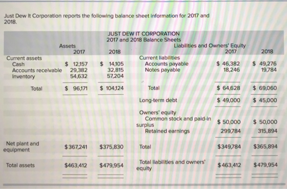 Just Dew It Corporation reports the following balance sheet information for 2017 and 2018 JUST DEW IT CORPORATION 2017 and 2018 Balance Sheets Assets Liabilities and Owners Equity 2018 2018 12,157 14,105 57,204 $96,171 104,124 2017 2017 Current assets Current liabilities Cash Accounts receivable 29,382 Inventory Accounts payable Notes payable $46,382 $49,276 19,784 32,815 18,246 54,632 64,628$69,060 $49,000 45,000 Common stock and paid- 50,00o 50,000 299,784 315,894 $349,784 $365,894 Total liabilities and owners $463,412 $479,954 Total Long-term debt Owners equity Total surplus Retained earnings Net plant and equipment 367,241 $375,830 Tota Total assets $463,412 $479,954 equity