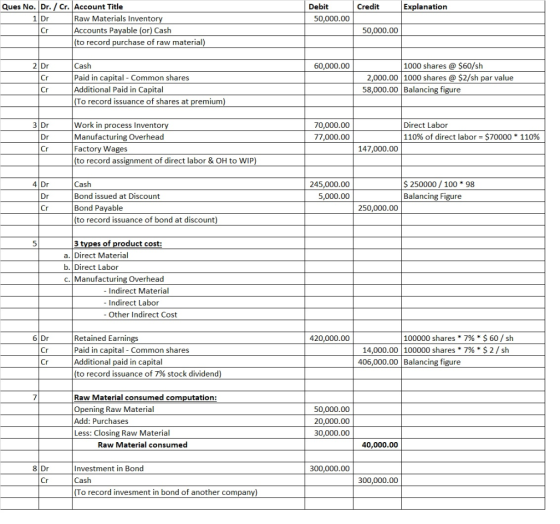 Credit Explanation Debit 50,000.00 Ques No. Dr. / Cr. Account Title 1 Dr Raw Materials Inventory Cr Accounts Payable (or) Cas