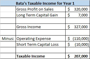 Batas Taxable income for Year 1 Gross Profit on Sales $ 320,000 Long Term Capital Gain $ 7,000 Gross Income $ 327,000 Minus: