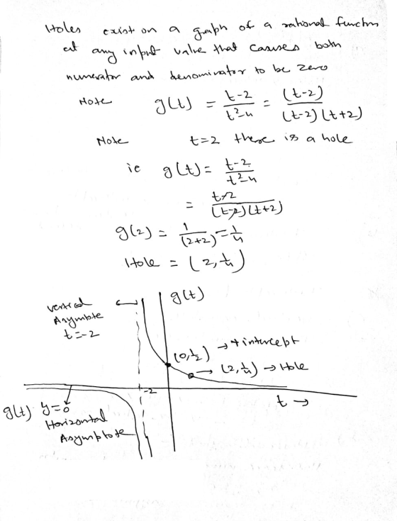 Holes caust on graph of a rational function at input unlre that casuses both numerator and denominator to be zero (+-2) 9 Lt)