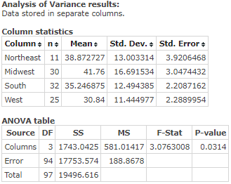 Analysis of Variance results: Data stored in separate columns. Column statistics Column: n. Mean Std. Dev. Northeast 11 38.87