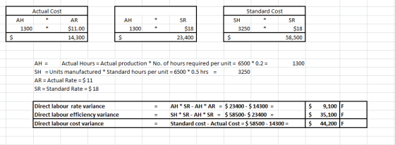 Actual Cost AH 1300 * AR $11.00 14,300 AH 1300 Standard Cost SH SR 3250 * $18 58,500 SR $18 23,400 * 1300 AH = Actual Hours =