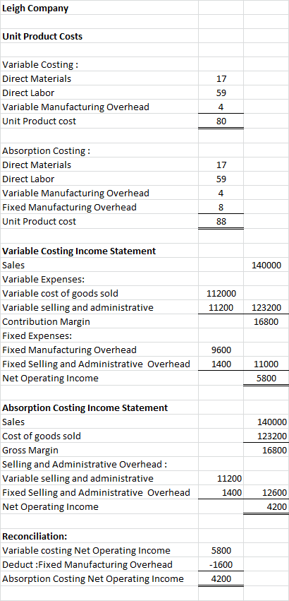 Leigh Company Unit Product Costs Variable Costing : Direct Materials Direct Labor Variable Manufacturing Overhead Unit Produc