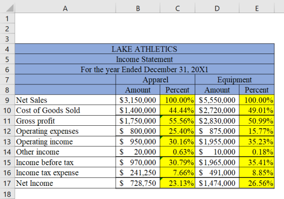 TB D E co ou AwN+ LAKE ATHLETICS Income Statement For the year Ended December 31, 20X1 Apparel Equipment Amount Percent Amoun