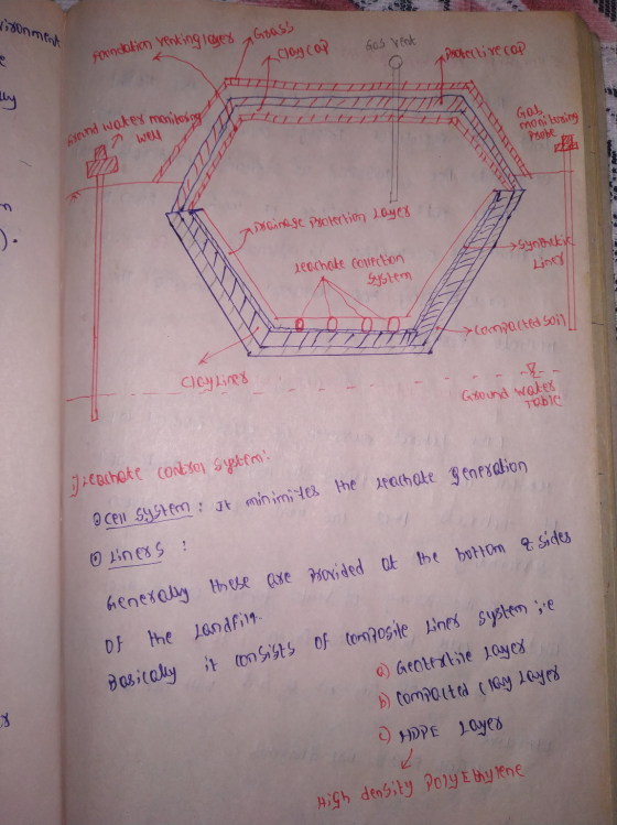 bisound water monitoring dironment Gos vent e Foundation venting layer Goass Clay cap Protective cop by Gab IT well monitorin