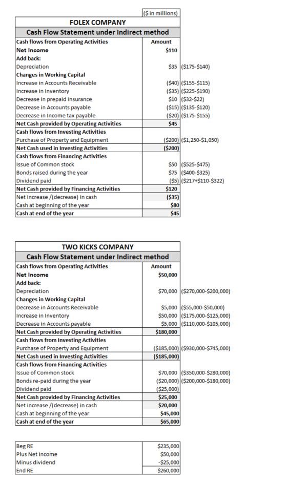 ($ in millions) FOLEX COMPANY Cash Flow Statement under Indirect method Cash flows from Operating Activities Amount Net Incom
