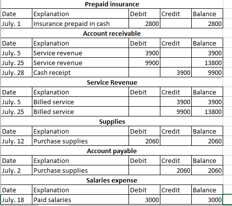 Prepaid insurance Date Explanation Debit Credit Balance July. 1 Insurance prepaid in cash 2800 2800 Account receivable Date E