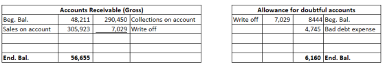 Beg. Bal. Sales on account Accounts Receivable (Gross) 48,211 290,450 Collections on account 305,923 _ 7,029 Write off Allowa