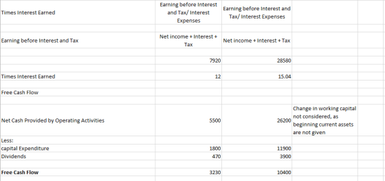 Times Interest Earned Earning before Interest and Tax/ Interest Expenses Earning before Interest and Tax/ Interest Expenses E