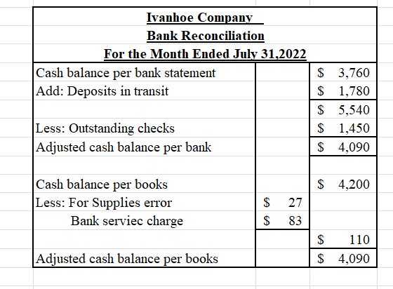 Ivanhoe Company Bank Reconciliation For the Month Ended July 31,2022 Cash balance per bank statement Add: Deposits in transit