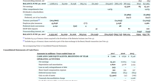 (85) (85) $642 $57,983 85 15,411 1,275 Noncontrolling interest, net BALANCE JUNE 30, 2016 2,668,074 $4,009 $1,038 $63,714 ($1