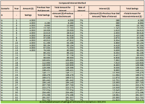 Compound Interest Method Scenarlo Year 6.034 Previous Year Amount (5) Total Amount for Rate of End Amount Interest (5) Total