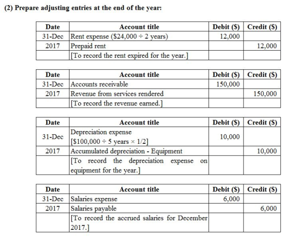 (2) Prepare adjusting entries at the end of the year Debit (S) Credit (S Date Account title 31-Dec Rent expense ($24,000 2 ye