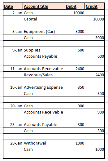 Date Account title 2-Jan Cash Capital Debit Credit 10000 10000 3000 3-Jan Equipment (Car) Cash 3000 600 9-Jan Supplies Accoun