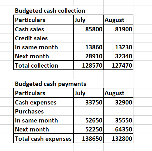 Budgeted cash collection Particulars July August Cash sales 85800 81900 Credit sales In same month 13860 13230 Next month 289