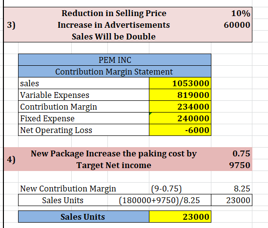 Reduction in Selling Price 10% 3) Increase in Advertisements 60000 Sales Will be Double PEM INC Contribution Margin Statement