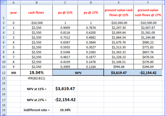 А year cash flows pv @ 11% pv @ 27% present value cash flows @ 11% present value cash flows @ 27% -$10,500 $2,550 $2,550 $2,5
