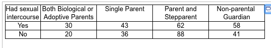 Had sexual Both Biological or Single Parent intercourse Adoptive Parents Parent and Stepparent 62 Non-parental Guardiarn 58 43 36 Yes 30 20