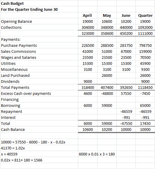 Cash Budget For the Quarter Ending June 30 Opening Balance Collections April 19000 304000 323000 May 10600 348000 358600 June