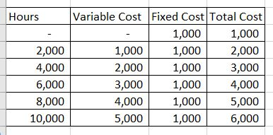 Variable Cost Fixed Cost Total Cost Hours 1,000 1,000 2,000 1,000 1,000 2,000 4,000 2,000 1,000 3,000 6,000 3,000 1,000 4,000