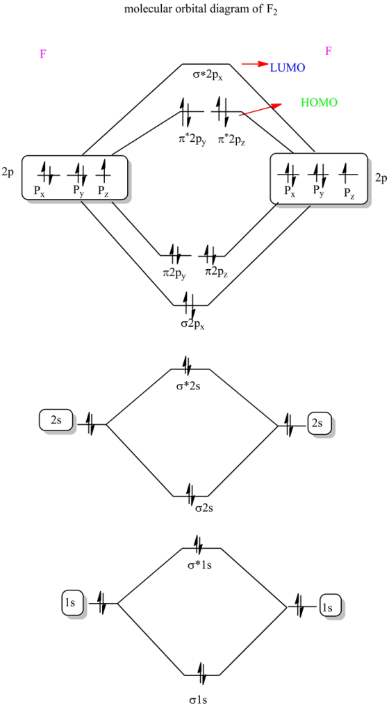 molecular orbital diagram of F2
LUMO
0*2px
HOMO
/
4 |
HOMO
***2py T*2pz
2P
Te
17t2p
PPY PL
Iz
T2py
02px
0*2s
2s
o2s
0*1s
ols