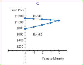Bond Price! $12001_Bond $1,000 $800 $600 Bond Z $400 T $200 Years to Maturity