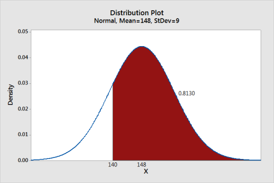 Distribution Plot Normal, Mean-148, StDev=9 0.05 0.04 0.03 0.8130 0.02 0.01 0.00 140 148 х Density